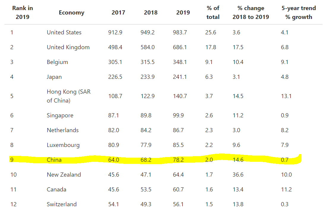 Ranking of foreign investment in Australia by country. 1: USA, 2: UK, 3: Belgium, 4: Japan, 5: Hong Kong, 6: Singapore, 7: Netherlands, 8: Luxemborg, 9: China