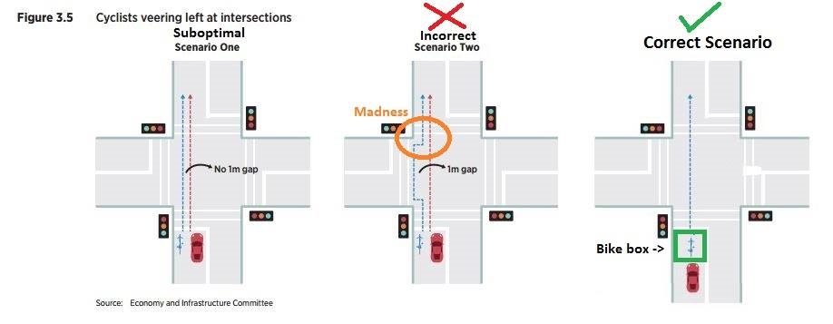 Sub-optimal outcomes for intersections must be stopped