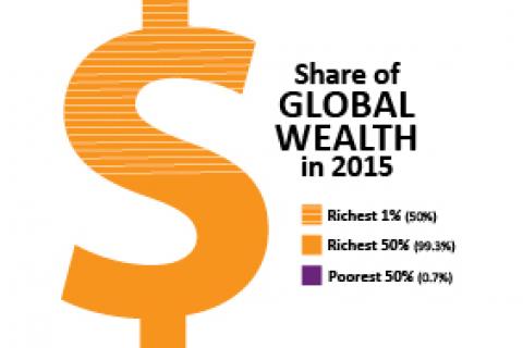 Share of global wealth 2015. Image courtesy of Oxfam