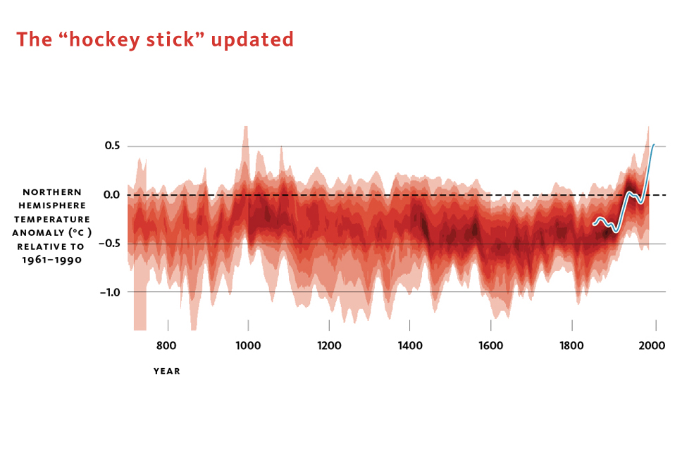 The 'hockey stick'.